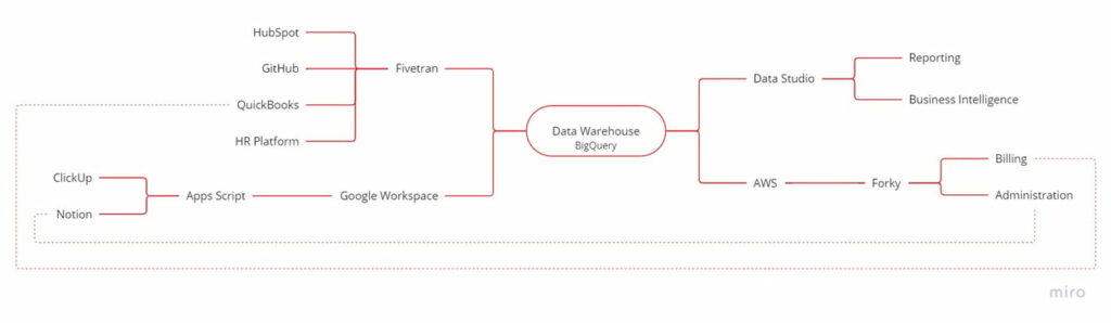 data warehouse