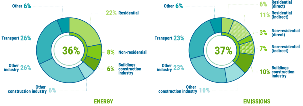construction and operations energy and emissions accounted