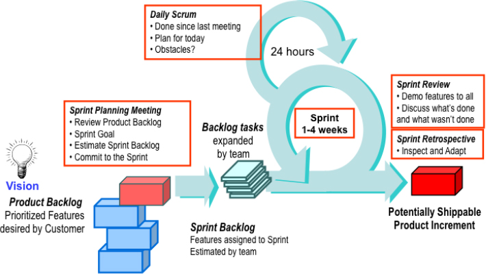 scrum sprint life-cycle