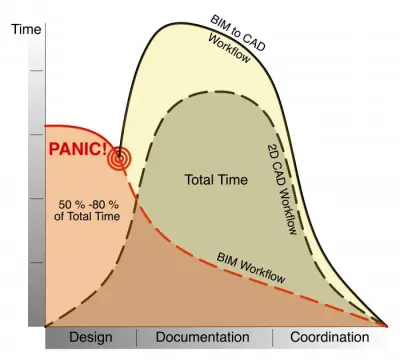 time distribution using BIM or CAD
