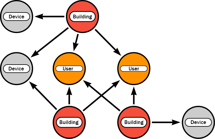 What is a Graph?