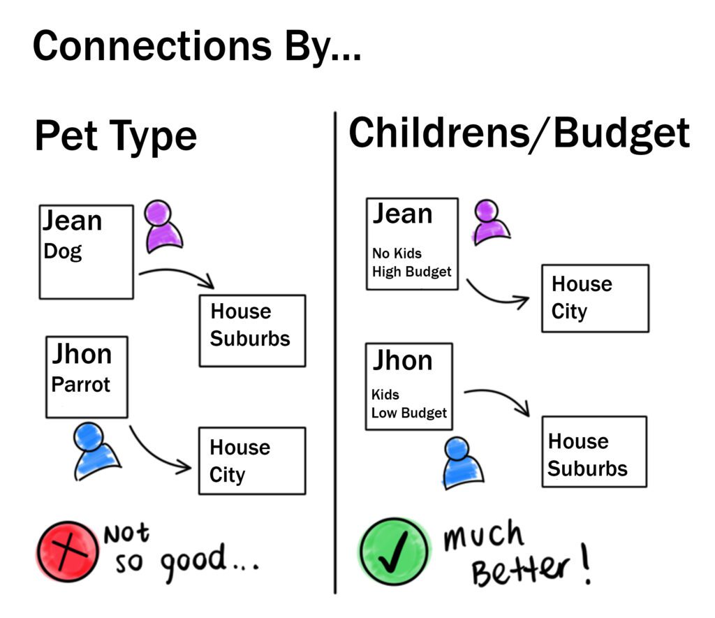 How can we use Graph ML?