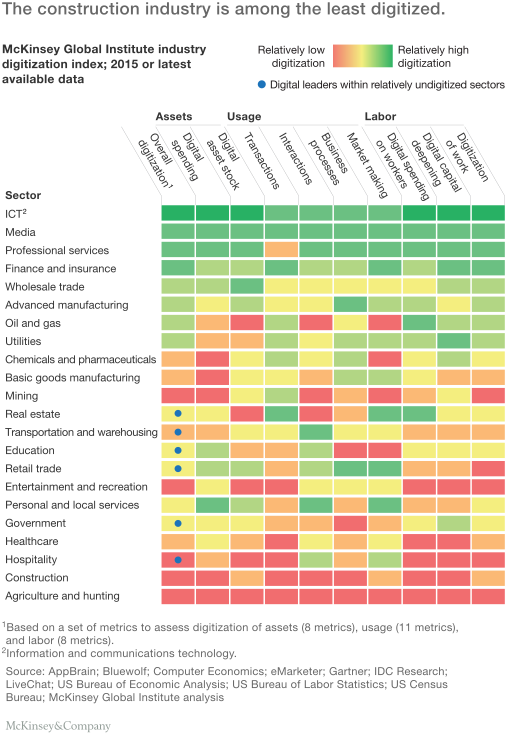 McKinsey Global Institute Industry Digitalization Index