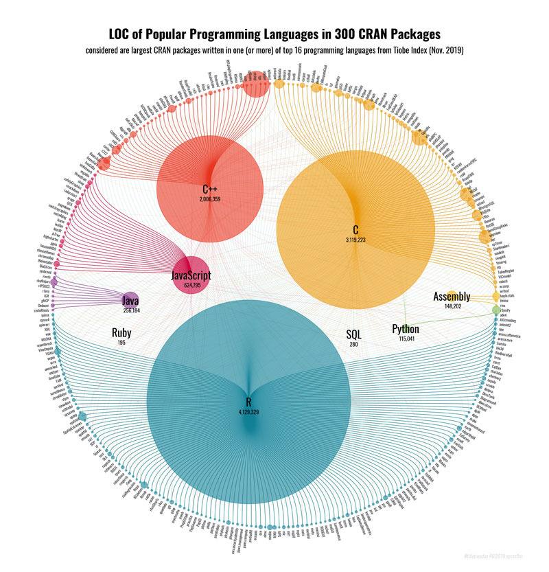 Popular Programing Languages