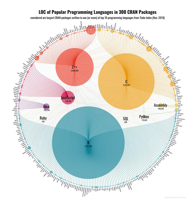 Popular Programming Languages