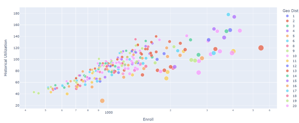 Data Visualization for a Dataset