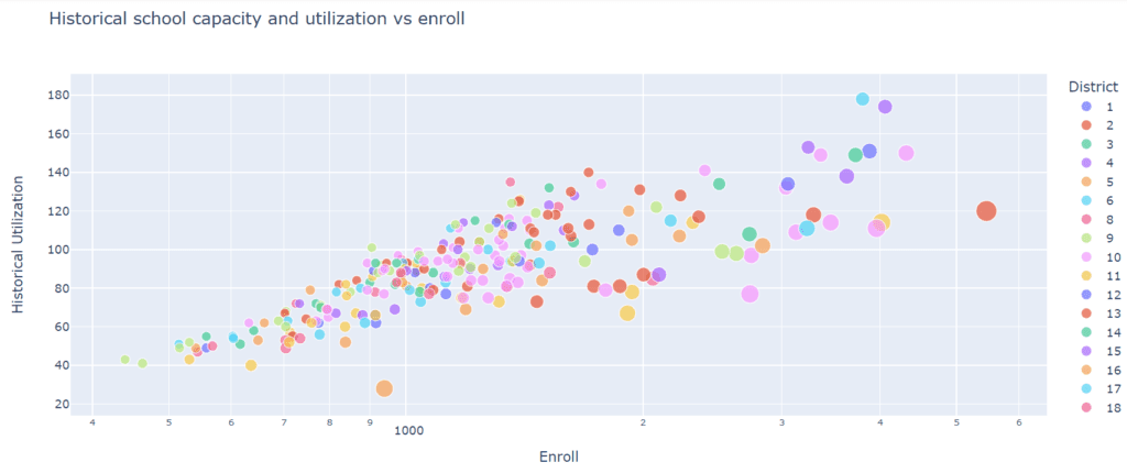 Data Visualization Graphs