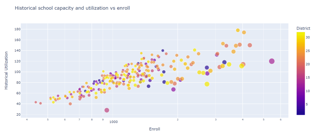 Data Visualization Graph Scale