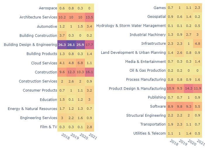 Percentage per industry per year