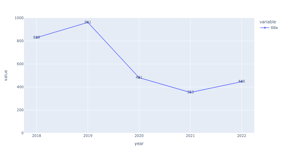 Autodesk classes per year