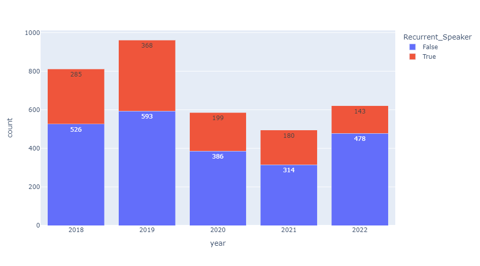 Classes per year by recurrent speakers