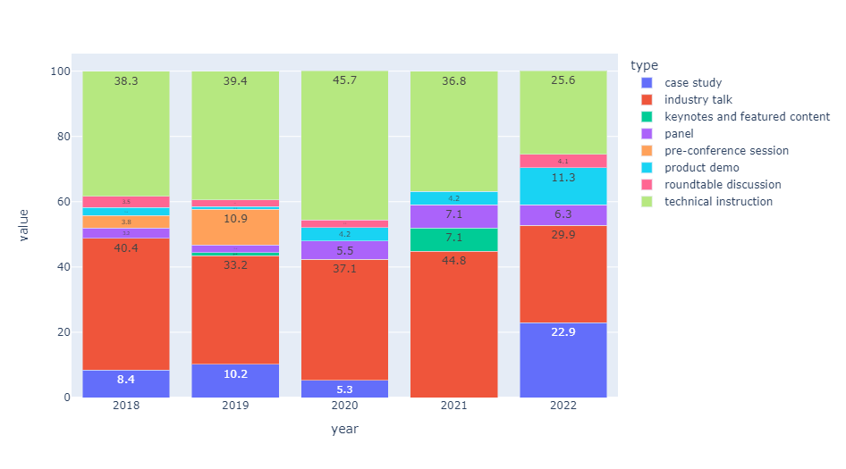 Percentage of talks by type