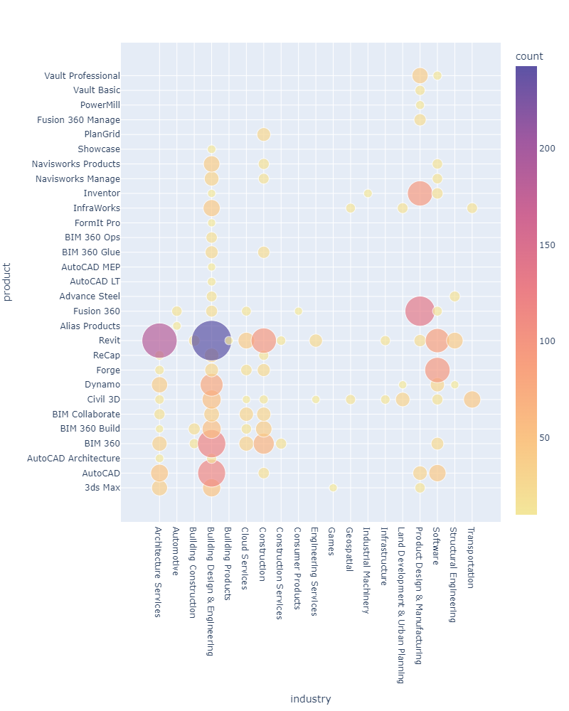 Product with more than 10 talks per industry