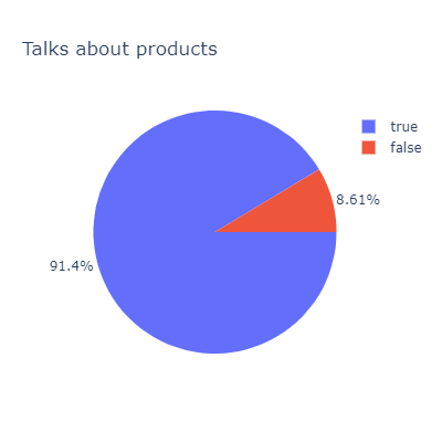 Percentage of talks with product tags