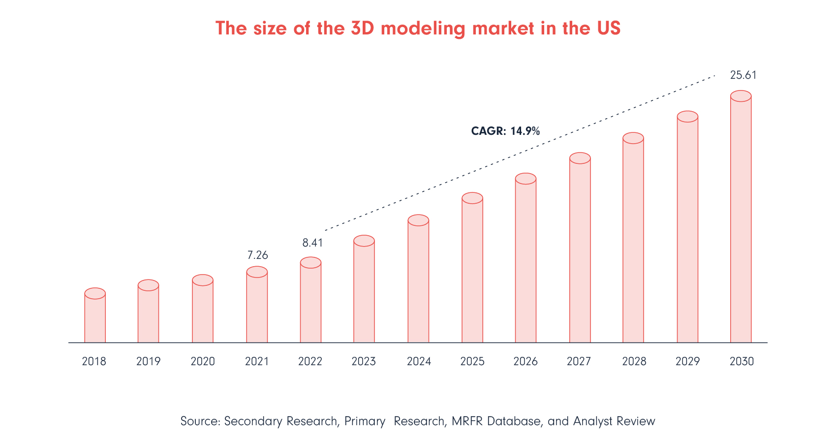 Bar chart of the 3d viewer market in the US
