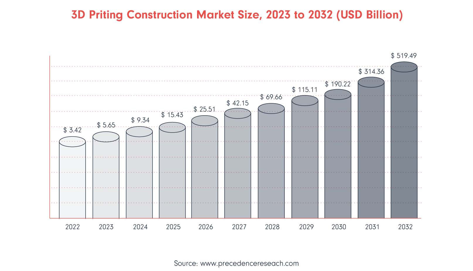Bar chart of 3D printing construction market size for the next decade