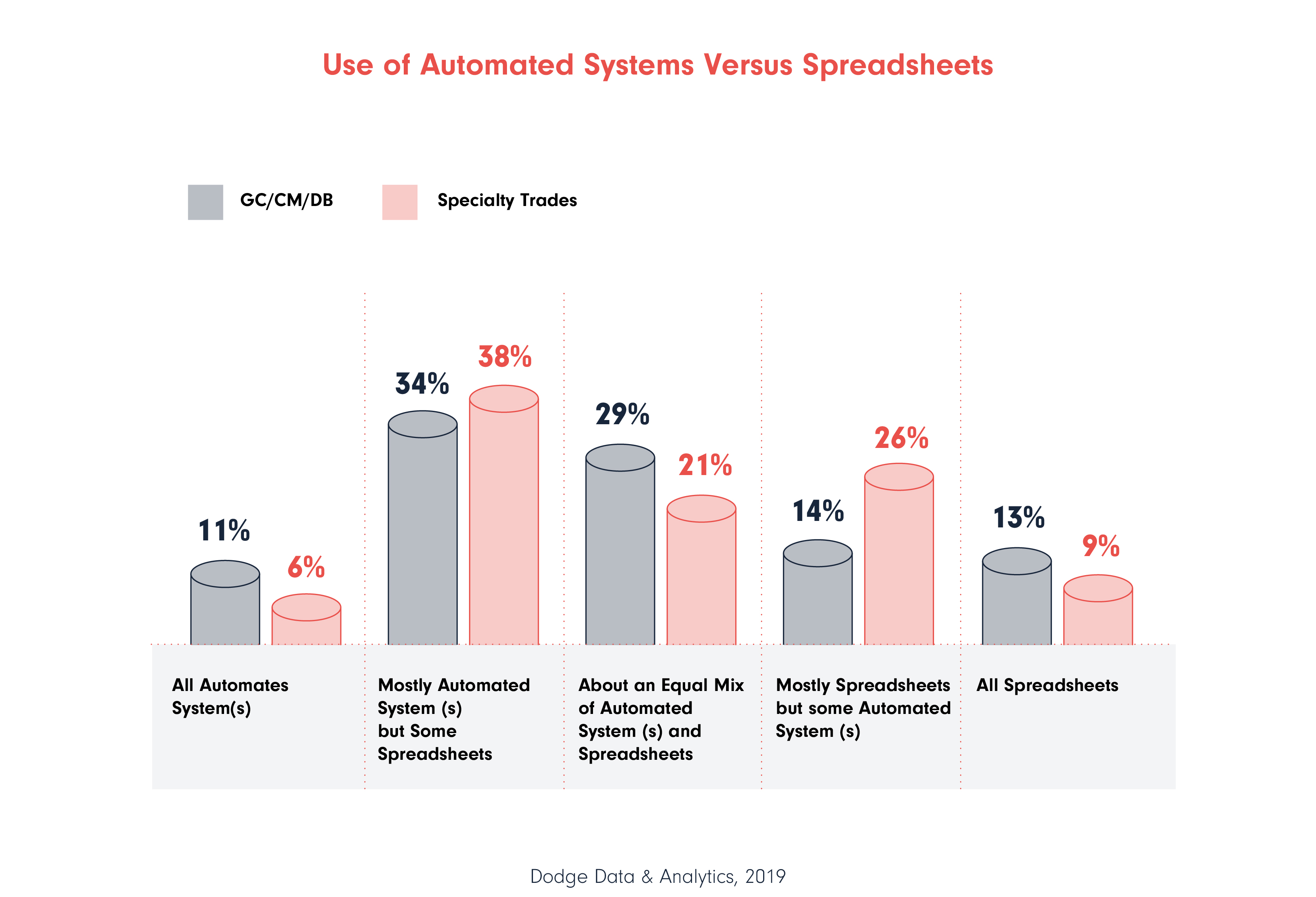 Bar chat of the Use of automated systems vs spreadsheets