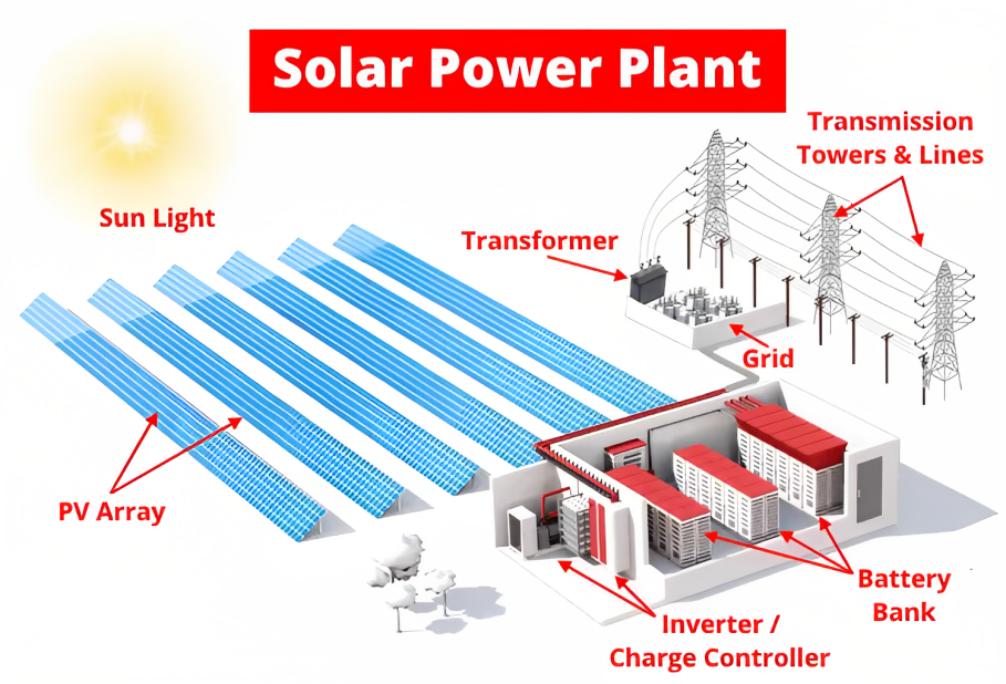 foundation for Solar Power Plants