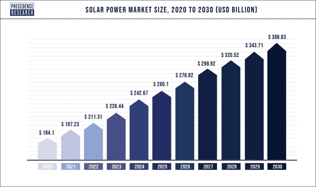 Solar Power Market Size Increase