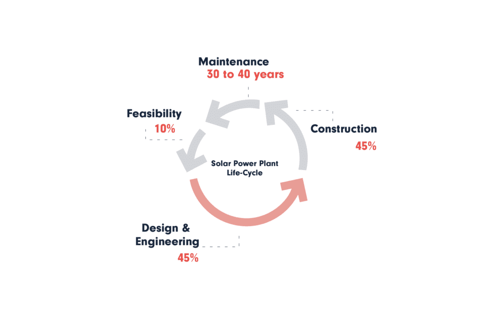 Solar Power Plant Life-Cycle