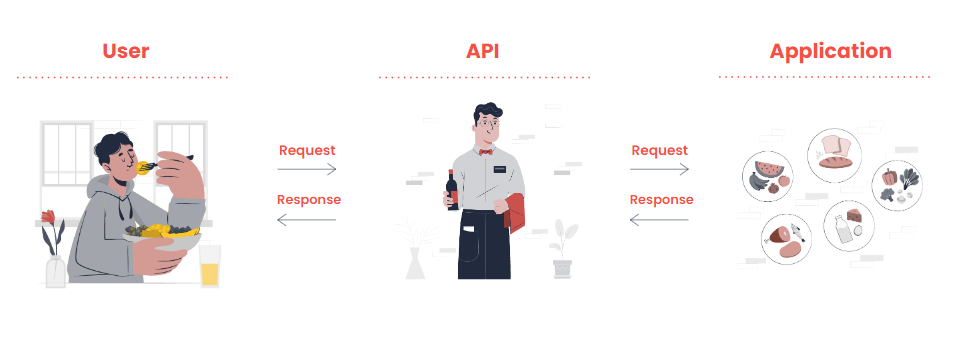 API functionality explanation using a customer and waiter as an example