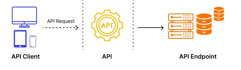 API functionality explanation using technical elements