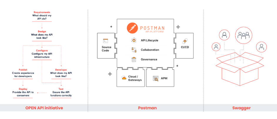 OPEN AI initiative, Postman and Swagger options for creating an API