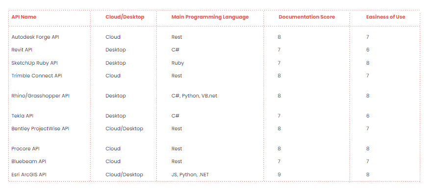 Chart table with Practical Examples of APIs in AEC