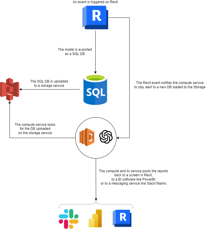 Map of feeding an LLM file into Revit