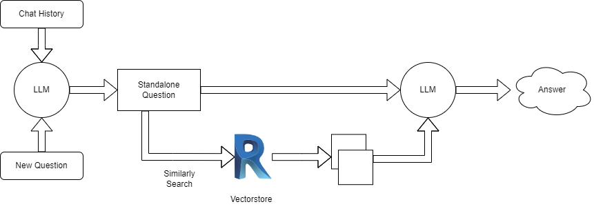 LLM with Vectorstore