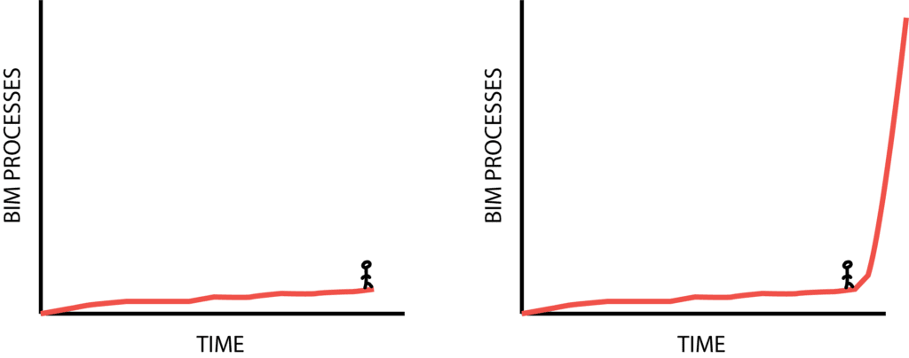 BIM processes perveived over time graphs