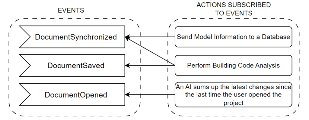 Events and actions subscribed to revit events