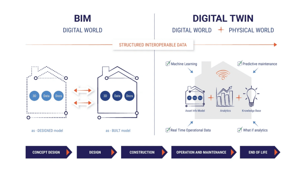 Comparison of BIM model and digital twin