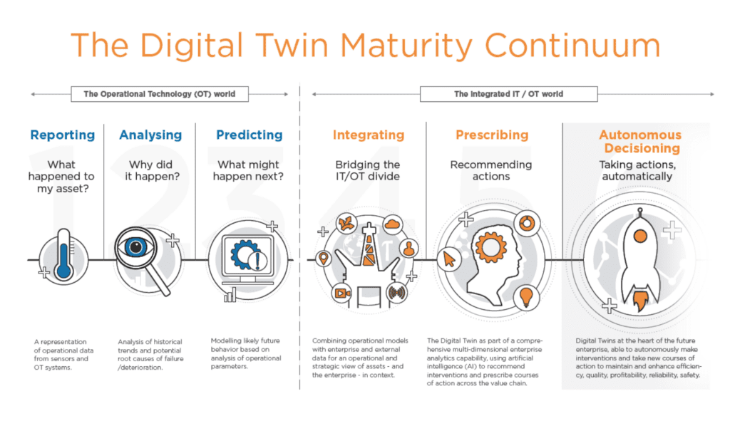the digital twin maturity continuum