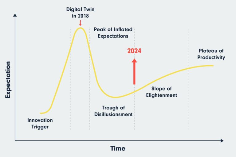 Rise and Impact of Digital Twins in the AEC Industry