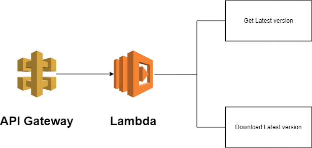 Connect the API Gateway to Lambda