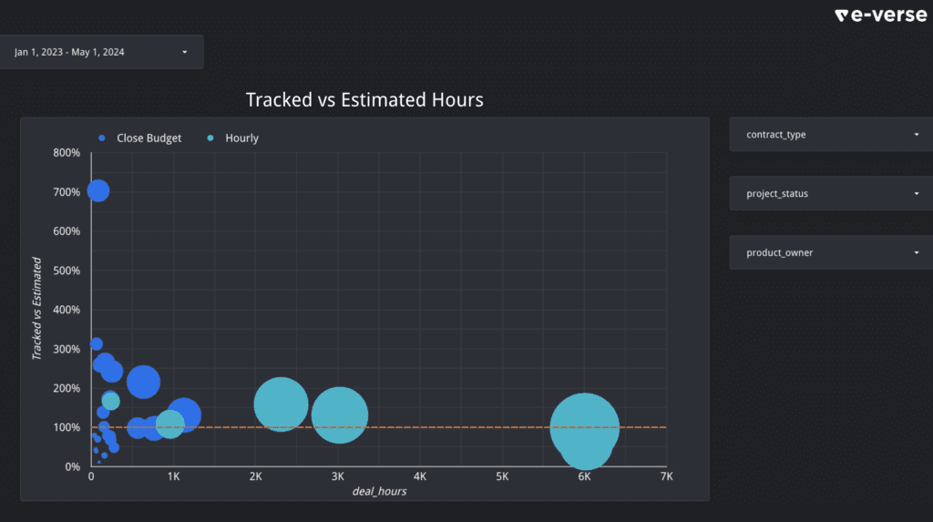 Tracking and estimation hours Forecasting graphics