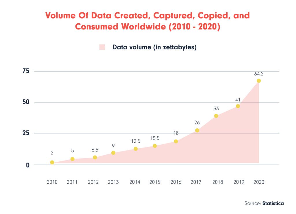 Data volume of data consumed worldwide