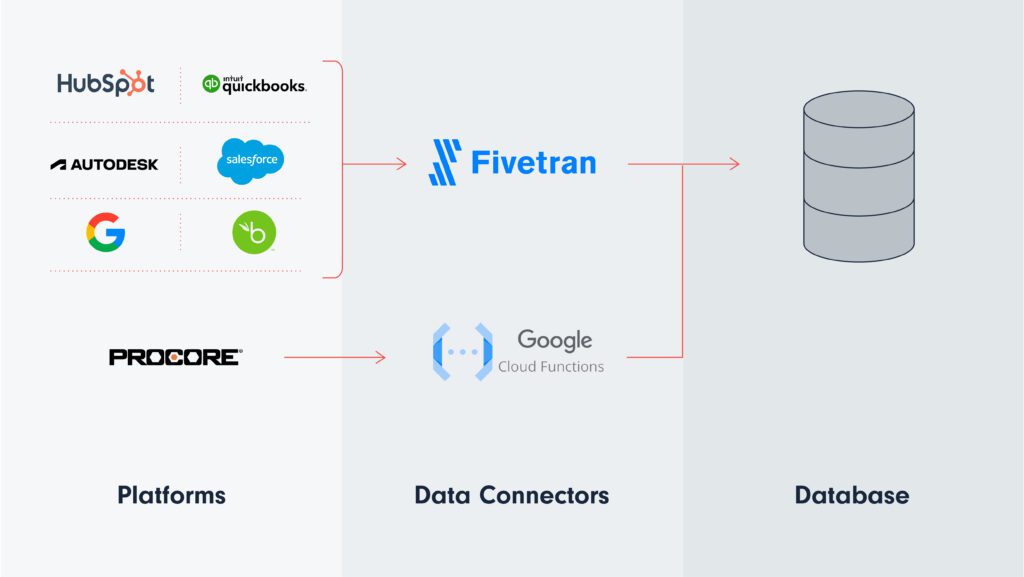 Platforms, data connectors and database