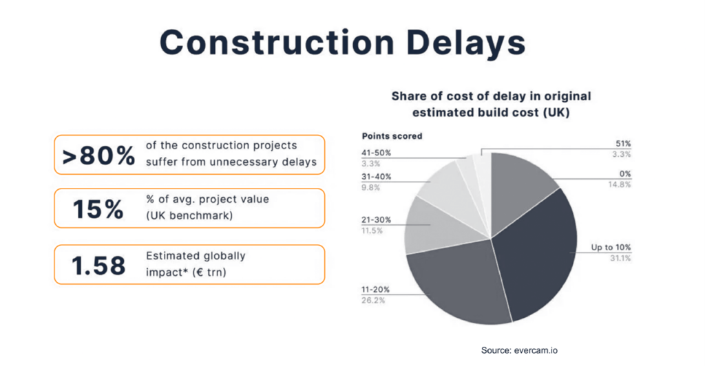 Construction delays graphics