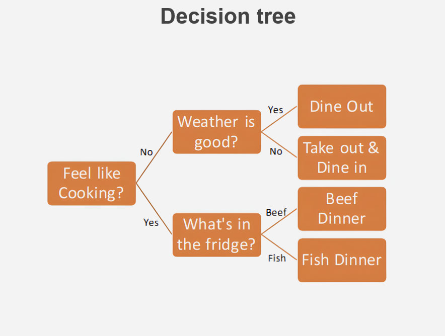 Decision tree