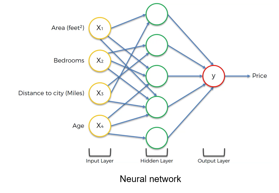 Machine learning path