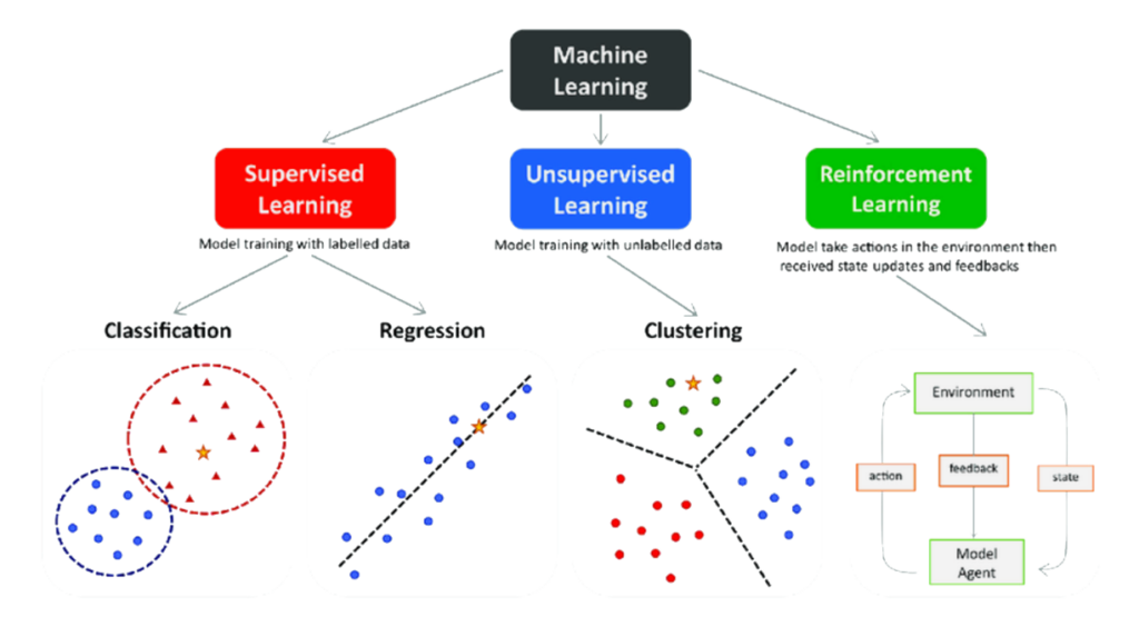 machine learning stages