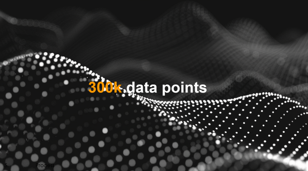 Dataset points