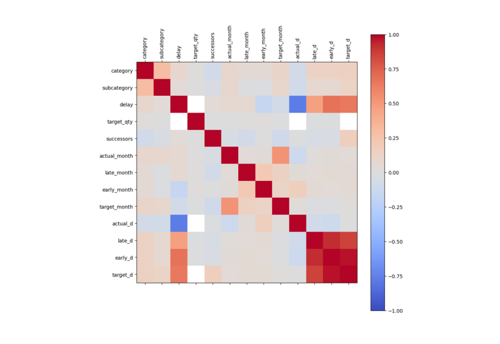 Correlation analysis graph in Pandas