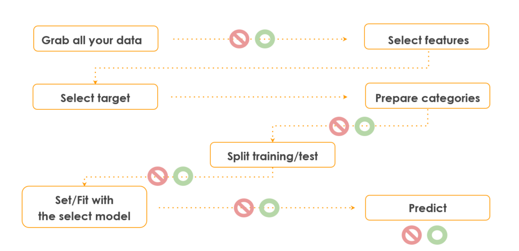 Data predition random forest data