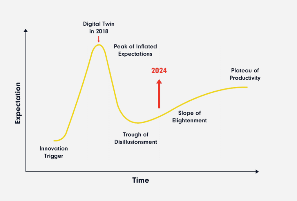 The hype around digital twins in time and expectation