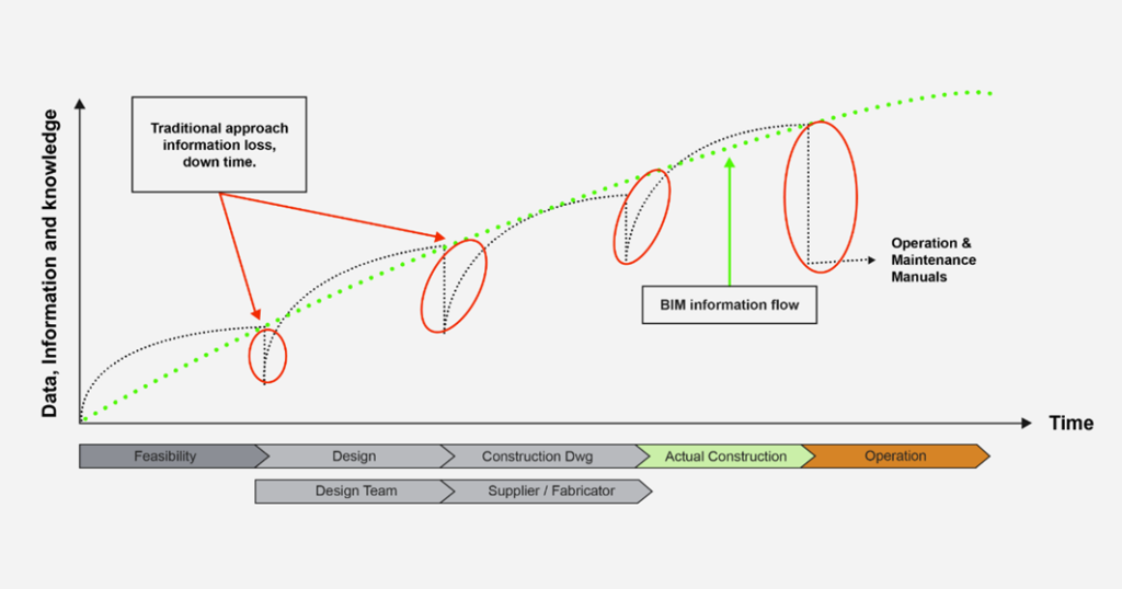 The data information and knowledge of data integration across time