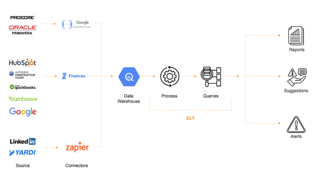 Presenting the output of the centralized data warehouse