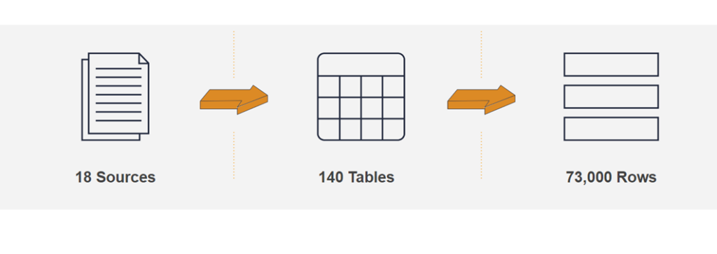 Data schema Organization